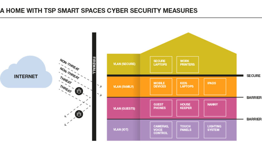 home cyber security with TSP measures in place
