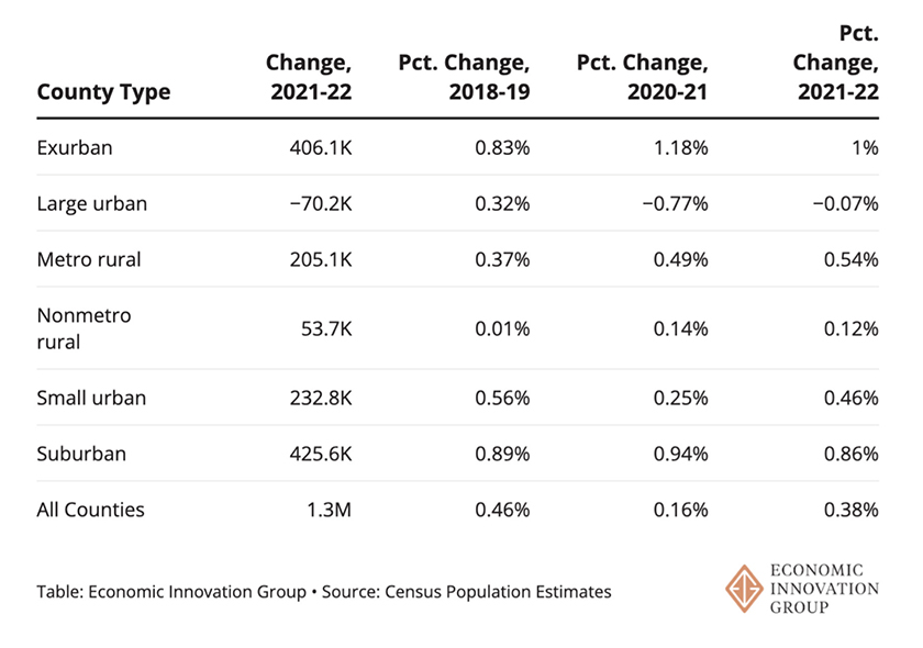 Wealth migration, economic innovation group