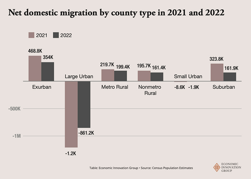 migration by count, economic innovation group